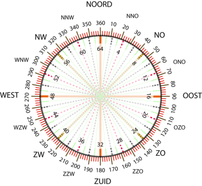Windrigtings: Rigtings van noord, oos, suid en wes