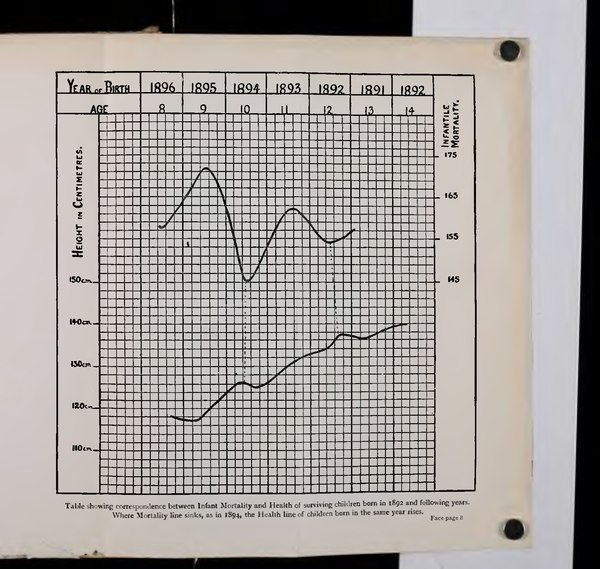 Table showing correspondence between Infant Mortality and Health of surviving children born in 1892 and following years. Where Mortality line sinks, as in 1894, the health line of children born in the same year rises.