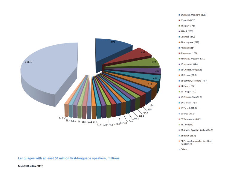 File:Languages with at least 50 million first-language speakers.png