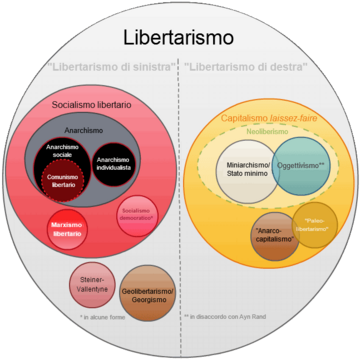 Libertarismo