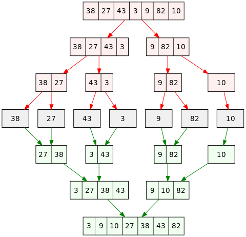 Merge Sort