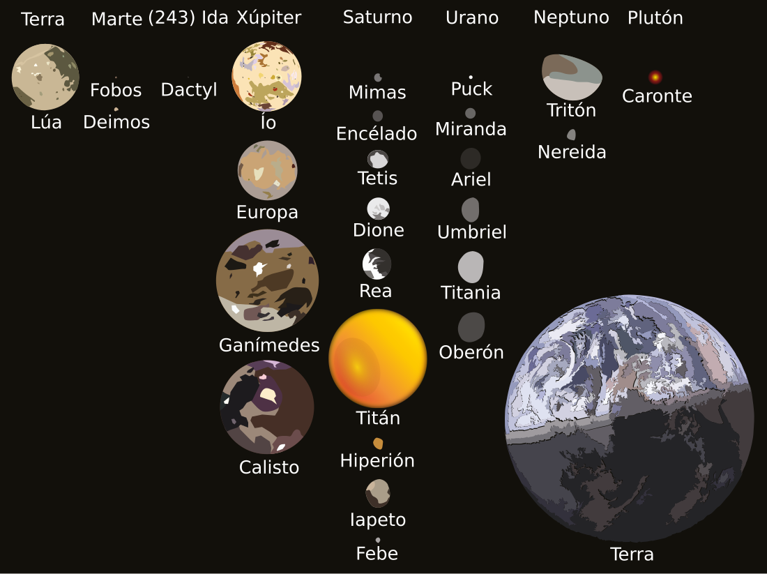 File:Moons of solar system-gl.svg