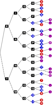 A graphical representation of the dichotomic search table for Morse code. An upward step represents a Dit (.), and a downward step represents a Dah (-). Where one lands indicates the letter for the code.
T -
M - -
O - - -
CH - - - -
O - - - *
G - - *
Q - - * -
Z - - * *
N - *
K - * -
Y - * - -
C - * - *
D - * *
X - * * -
B - * * *
E *
A * -
W * - -
J * - - -
P * - - *
R * - *
A * - * -
L * - * *
I * *
U * * -
U * * - -
F * * - *
S * * *
V * * * -
H * * * * Morse code tree side.svg