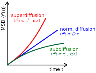 Anomalous diffusion Diffusion process with a non-linear relationship to time