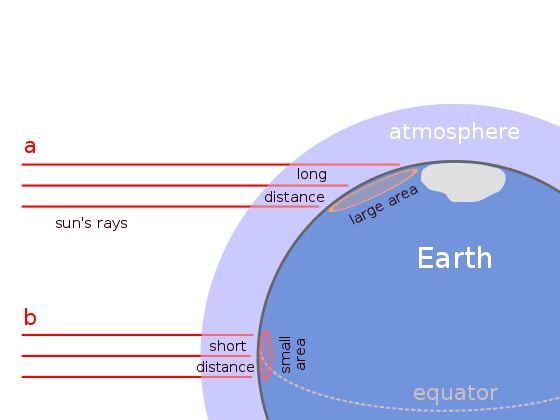 Solar radiation has a lower intensity in polar regions because the angle at which it hits the earth is not as direct as at the equator. Another effect is that sunlight has to go through more atmosphere to reach the ground.[1]
