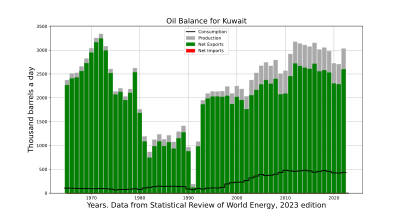 Graph depicting Kuwaiti oil production, consumption, net imports and net exports Oil Balance Kuwait.svg