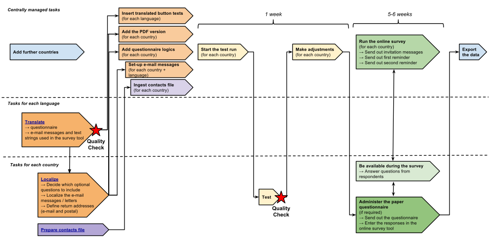 OpenGLAM Benchmark Survey - Project Workflow diagram with links to guidelines and instructions (as of 7 October 2014)