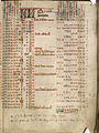 Un calendario galés de santos de finales del siglo XV.