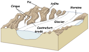 Schéma montrant : cirque, pic, arête, contrefort érodé, glacier et moraine.