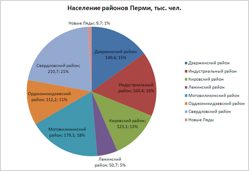 Численность пермского края. Распределение численности населения Перми по районам. Численность населения районов Перми. Пермь население численность. Районы Перми по численности населения.