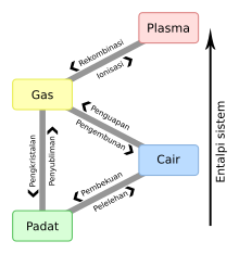 Phase change - id.svg