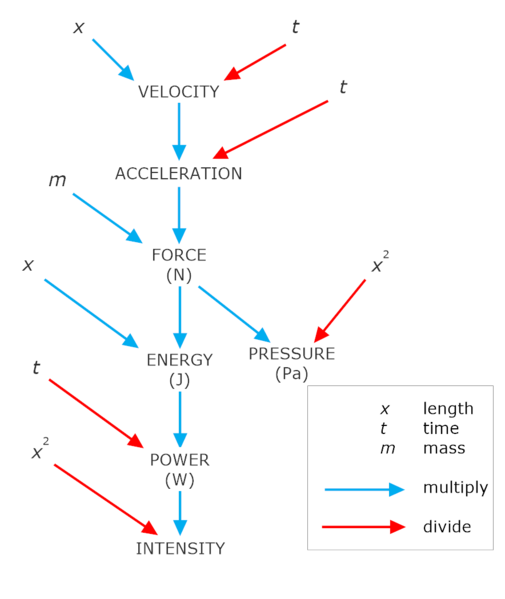 File:Physics measurements SI units.png