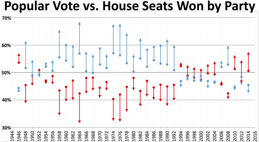 Popular vote and house seats won by party
