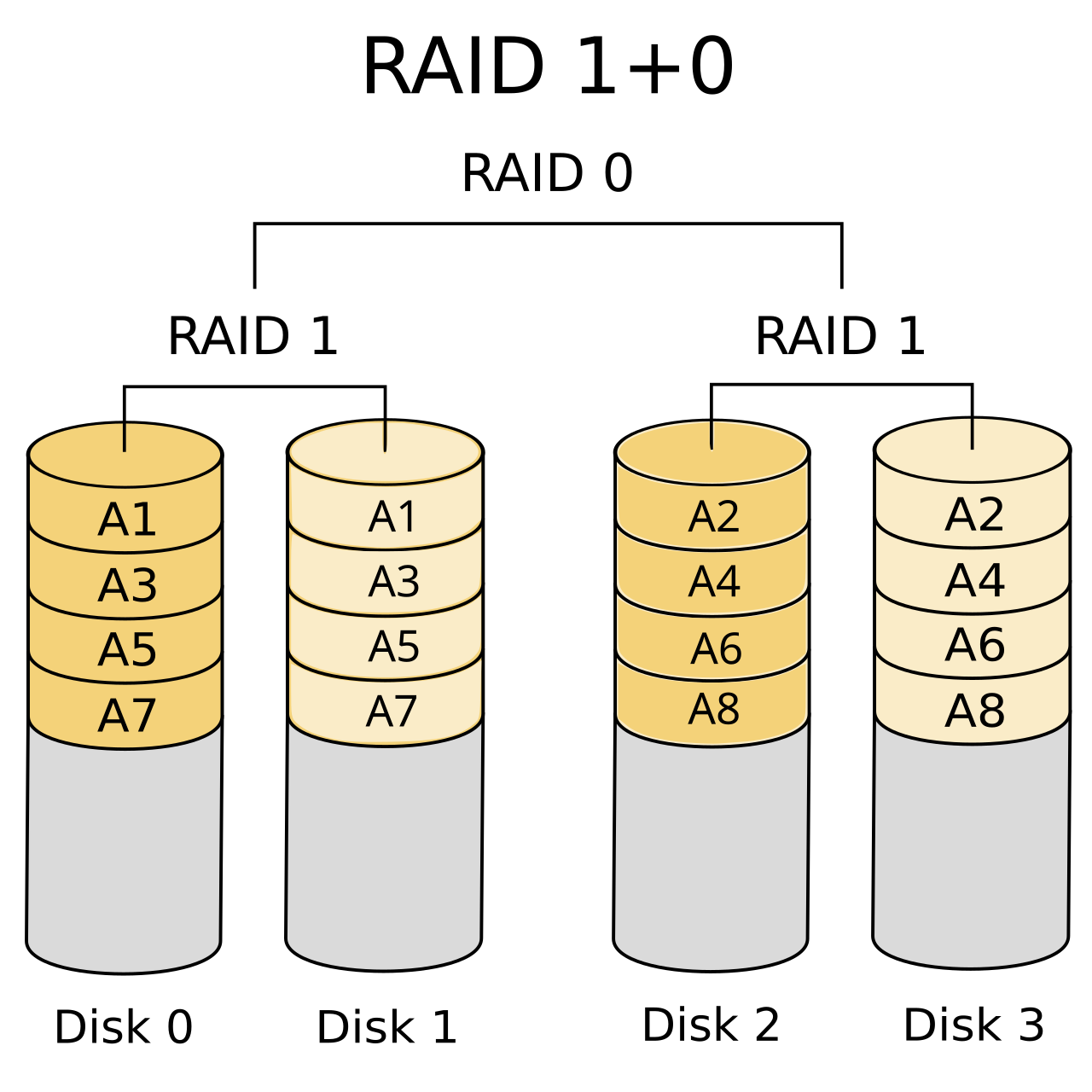 Raid configuration. Raid 0 массив. Raid 5 схема. Raid 1 массив. Уровни Raid массивов.