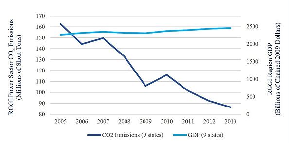 RGGI power sector pollution reductions RGGI.jpg