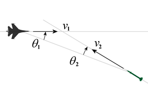 Grafik zur Erläuterung der Gleichung (3): Ein stilisiertes Flugzeug und eine Rakete fliegen auf einen gemeinsamen Treffpunkt zu. Die Strecken zu diesem Punkt bilden mit der direkten Sichtlinie als Hypotenuse ein Dreieck. Die Geschwindigkeitsvektoren liegen auf den Katheten des Dreiecks, sind aber kürzer gezeichnet. Der Geschwindigkeitsvektor des Flugzeugs hat die Bezeichnung v1 und der Winkel zur Sichtlinie θ1, bei der Rakete sind es v2 und θ2