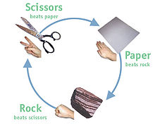 Rock paper scissors Rock paper scissors.jpg