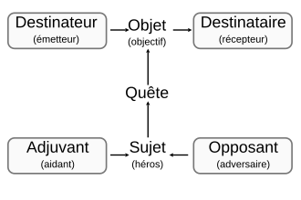 Schéma Actantiel: Schéma narratif