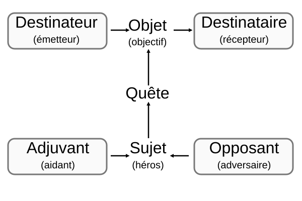 le bourgeois gentilhomme schema actanciel