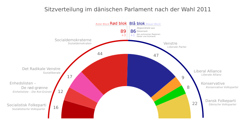 File:Sitzverteilung Folketing 2011.svg
