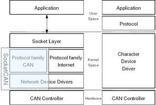 <span class="mw-page-title-main">SocketCAN</span> Open source controller area network drivers and networking stack for the Linux kernel