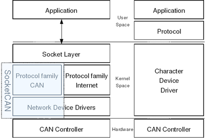 SocketCAN