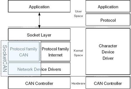 Typical CAN communication layers. With SocketCAN (left) or conventional (right). Socketcan.png