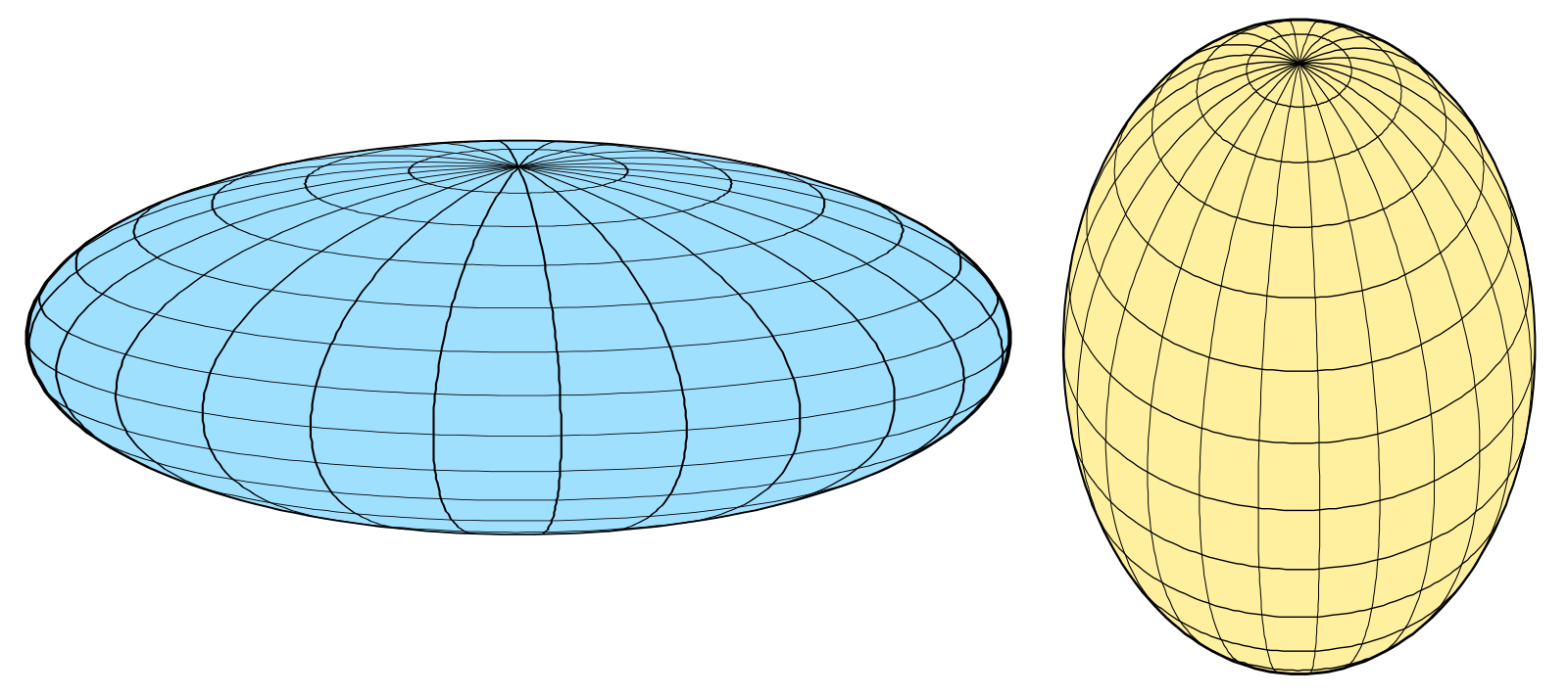 Как называется форма шара сплюснутого у полюсов. Эллипсоид вращения сфероид. Сплюснутый сфероид. Сплюснутый эллипсоид вращения. Сплюснутый эллипсоид фигура.
