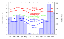 Climate diagram for Brazzaville StatisticalData 1.svg