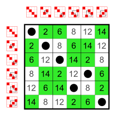 Fichier:Symmetric group 3; Cayley table; subgroup of S4 (elements 0,2,6,8,12,14).svg