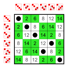 File:Symmetric group 3; Cayley table; subgroup of S4 (elements 0,2,6,8,12,14).svg