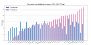 Thumbnail for File:Tax rates on dividend income in OECD.svg