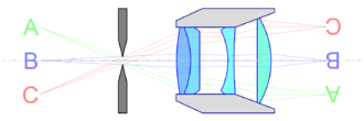 Image-space telecentric imaging where the aperture is in the front focal plane of the objective. The exit pupil is located at infinity, and chief rays after the objective are parallel to the optical axis. Telezentrische.Abbildung.bildseitig.png