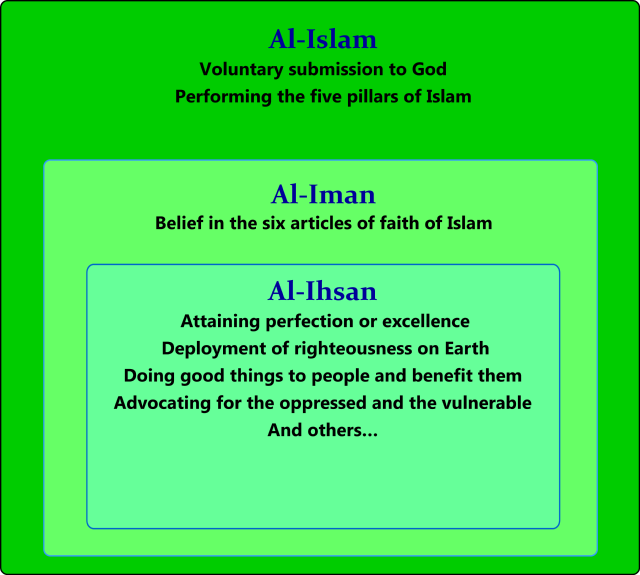 Las tres dimensiones del Islam
