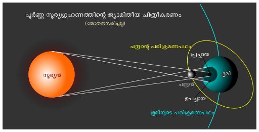 Total Solar Eclipse Graphical Representation Malayalam