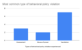 Most common types of behavioral policy violations