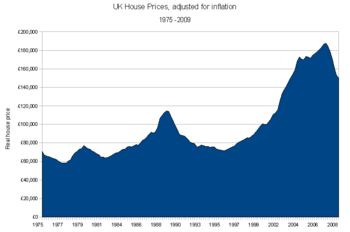 English: Chart of inflation-adjusted UK house ...
