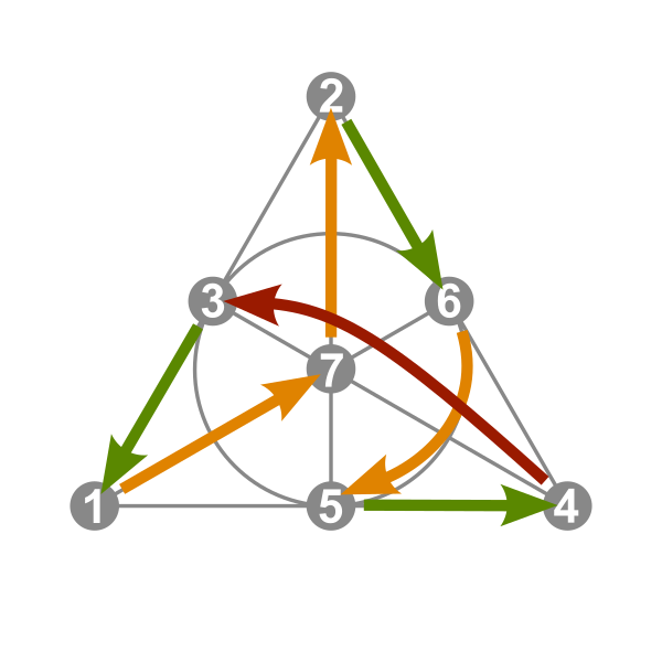 File:Walsh permutation 763 Fano.svg