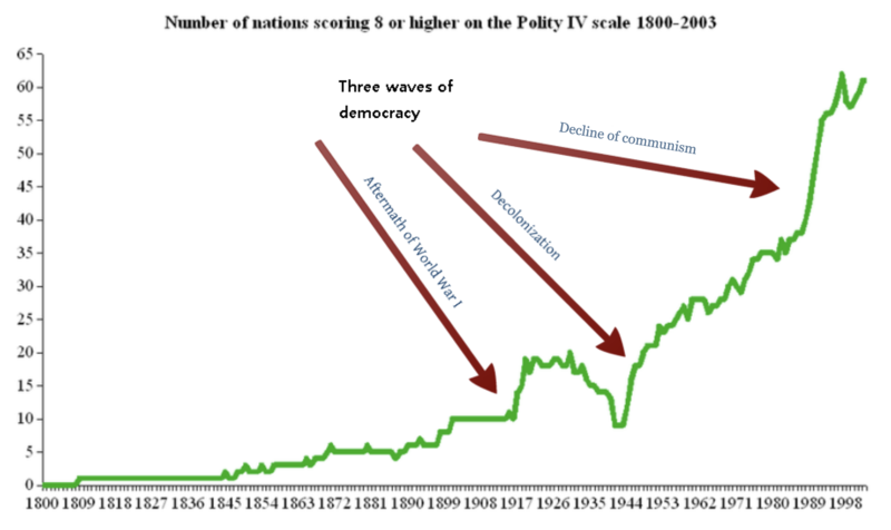 File:Waves of democracy.png