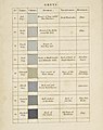 "Werner's Nomenclature of Colours" (1821), tahvel hallide värvitoonidega