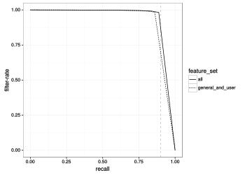 Recall and filter-rate is plotted for two Wikidata vandalism classifiers that use, general, user, contextual and edit type-based features.