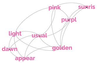 Word co-occurrence network (range 3 words) for the following sentence: "The dawn is the appearance of light - usually golden, pink or purple - before sunrise" Word co-occurrence network (range 3 words) - ENG.jpg