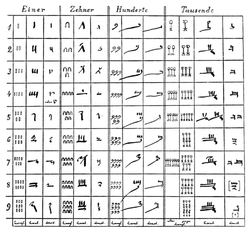A History Of Mathematical Notations Vol I - Egyptian numerals. Hieroglyphic, hieratic, and demotic numeral symbols. (This table, was compiled by Kurt Sethe.).png