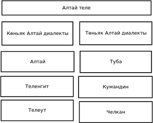 Алтай халкының диалектлары