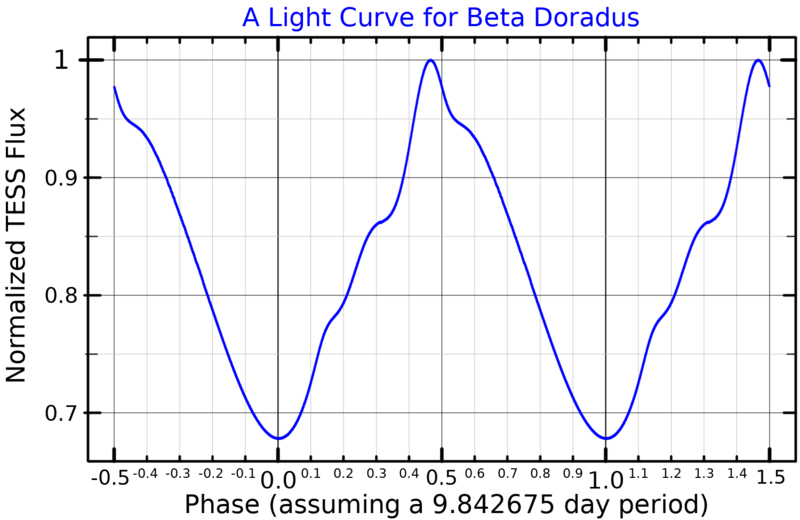 File:BetaDorLightCurve.png