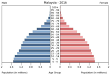Malaysia is how old History of