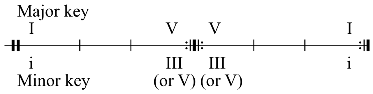 Binary form. Пассаж в музыке