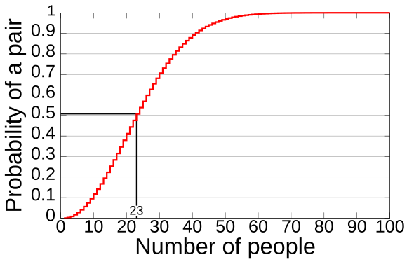 生日問題 Wikiwand