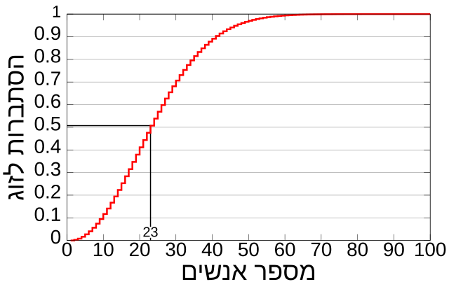 גרף ההסתברות למציאת זוג אנשים שנולדו באותו יום בשנה כפונקציה של מספר האנשים הנבדקים
