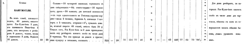 File:Boyəhmədli 1823-cü il "Описание Карабагской провинции, составленное в 1823 году".png